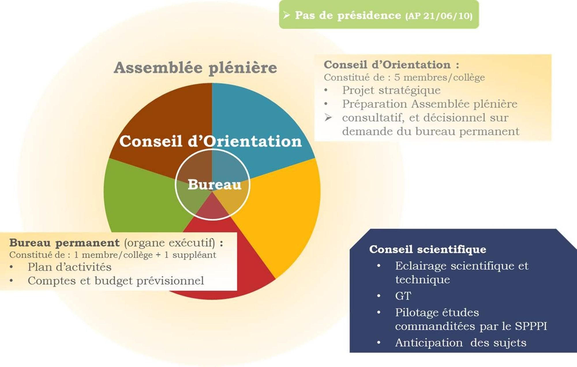 Gouvernance et Fonctionnement du SPPPI